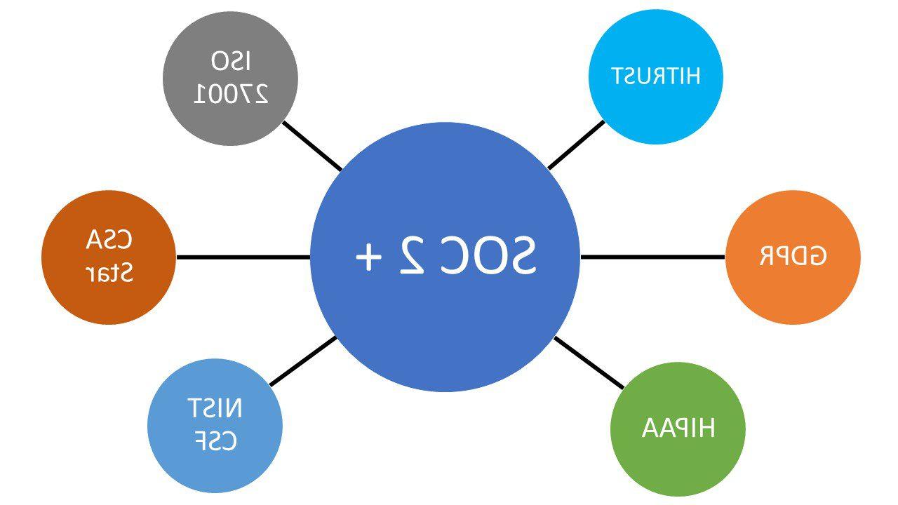 SOC 2+:集成SOC 2与其他框架 